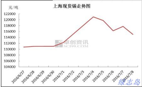 上?，F(xiàn)貨價(jià)格走勢(shì)圖